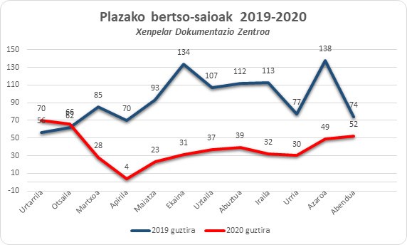 Data of bertso performances in 2019 and 2020
