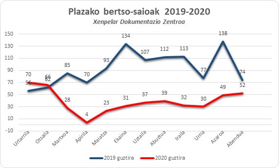 Gráfica de actuaciones (2019-2020)