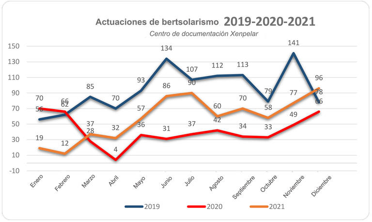 Gráfica de actuaciones (todo 2021)