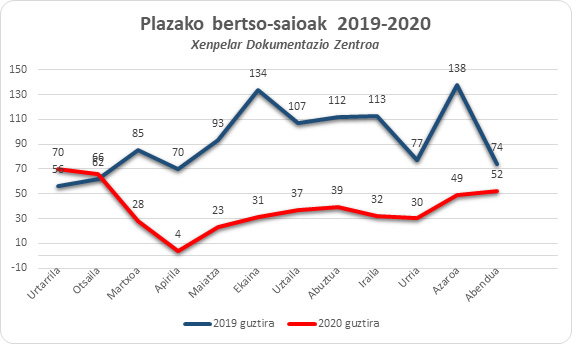 2019-2020ko bertso plazako datuak