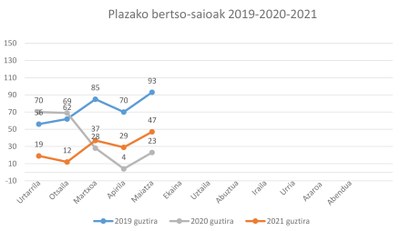 Plazaren irakurketa (2021eko urtarrila-maiatza). Bilakaera