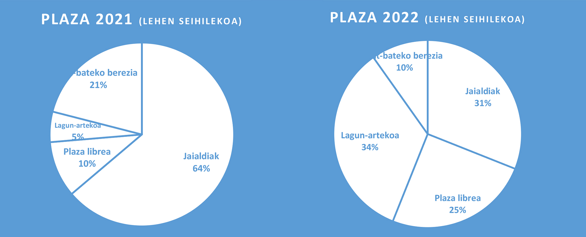 2021eko eta 2022ko saio motak