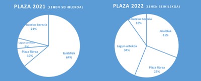 2021eko eta 2022ko saio motak