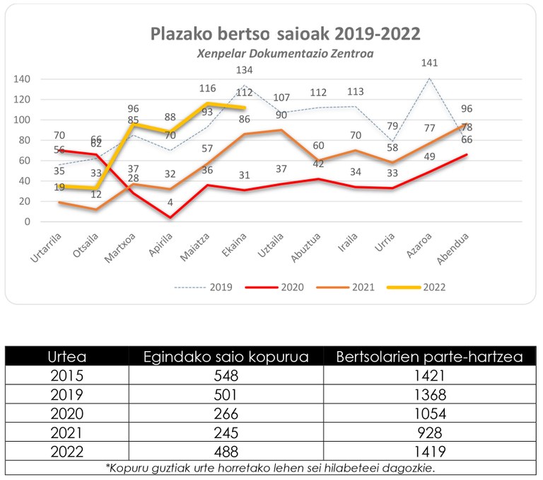 2022ko lehen seihilekoa_bertso plaza