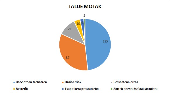Bertso-eskolak, datutan - talde motak