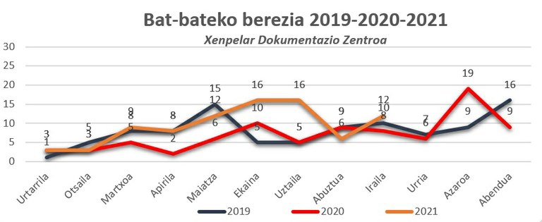 Bat-bateko berezia 2019-2020-2021