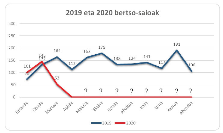 Koronabirusa dela-eta, bertan behera geratu diren saioen aurreikuspen bat egiteko.