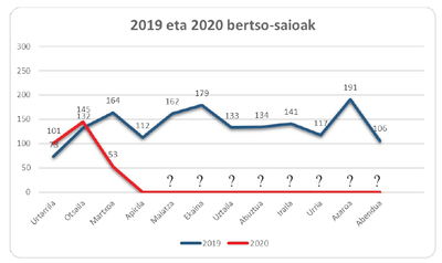 Bertso plazen bilakaera 2019 eta 2020