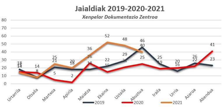 Jaialdiak 2019-2020-2021