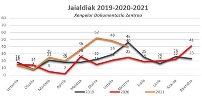 Jaialdiak 2019-2020-2021