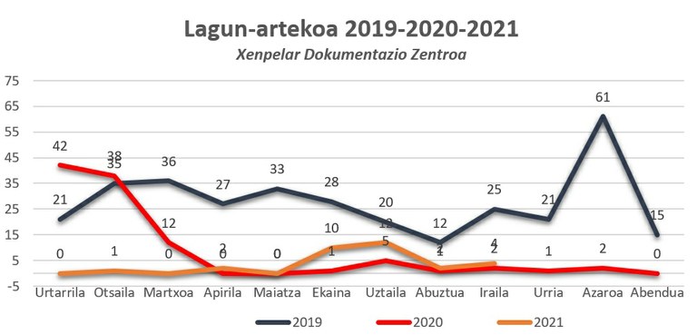 Lagunartekoa 2019-2020-2021