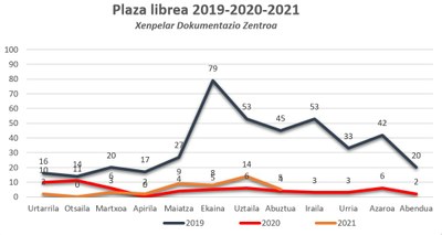 Plaza librea 2019-2020-2021