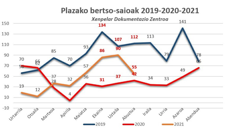 Plazako bertso saioak 2019-2020-2021