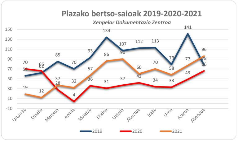 Plazako bertso saioak (2021eko bilakaera osoa)