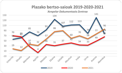 Plazako bertso saioak (2021eko bilakaera osoa)
