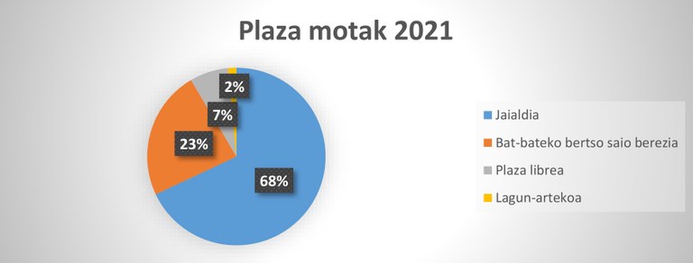 Plazaren irakurketa (2021eko urtarrila-maiatza). Saio motak