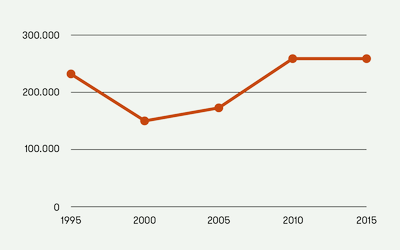 Bertsozaletasunaren Azterketa Soziologikoa (2015-2018)