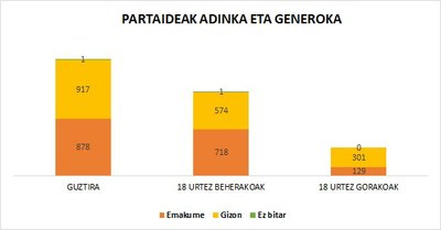 Bertso-eskolak, datutan - generoa eta adina Bertso-eskolak, datutan - generoa eta adina