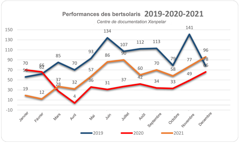 Évolution de performances en 2021 (toute l'année)